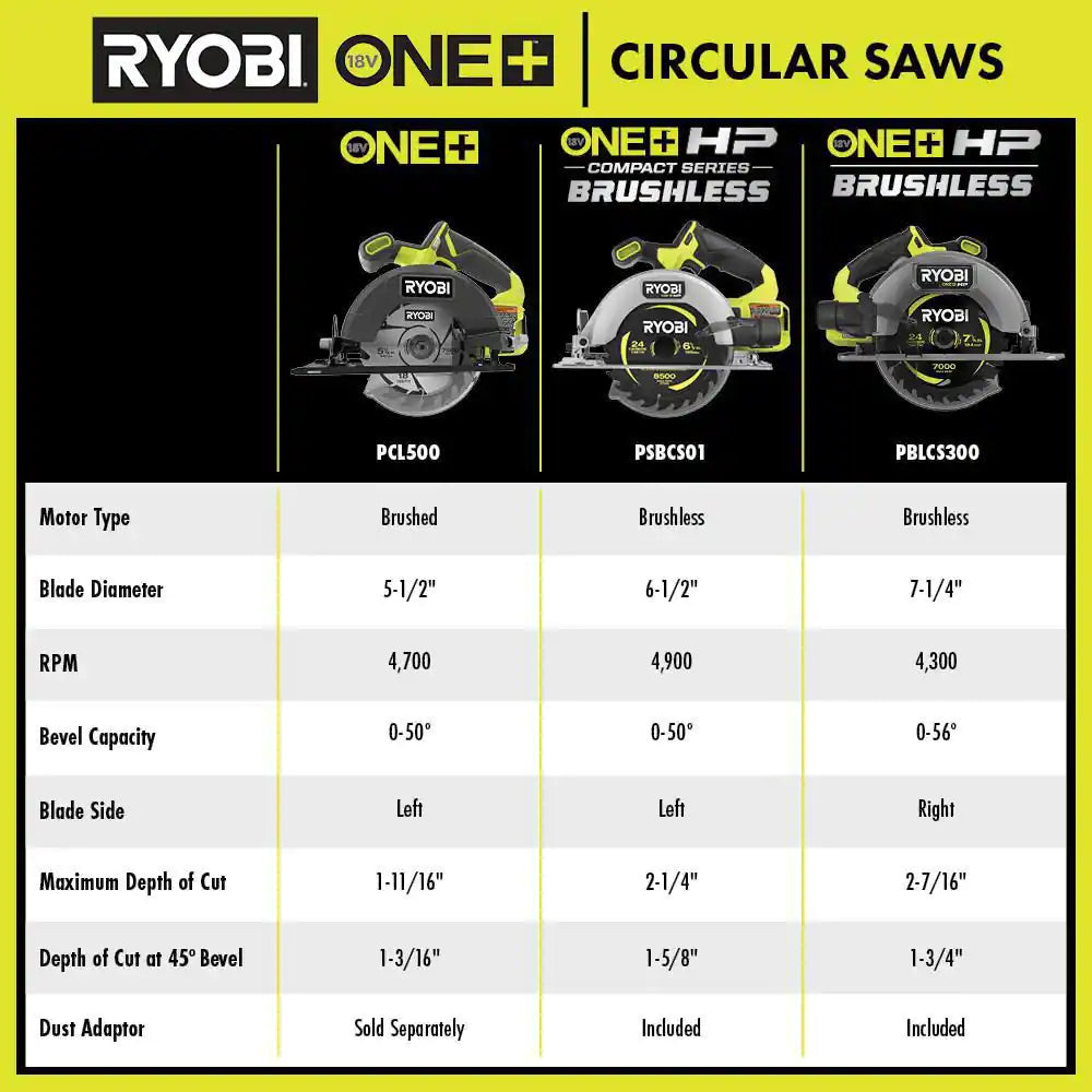 ONE+ HP 18V Brushless Cordless Compact 6-1/2 In. Circular Saw (Tool Only)