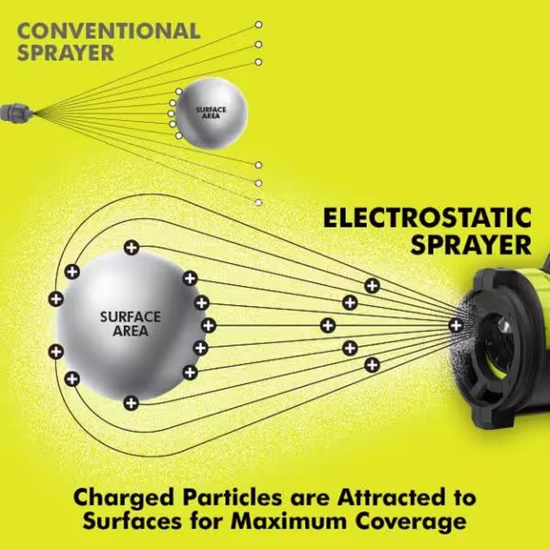 ONE+ 18V Cordless Electrostatic 0.5 Gal. Sprayer with Extra Low/Medium/High Nozzles with 2.0 Ah Battery and Charger